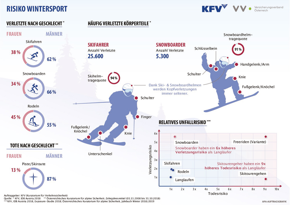 Skifahren Snowboarden Tourengehen Grafik Risiken Kuratorium für Verkehrssicherheit